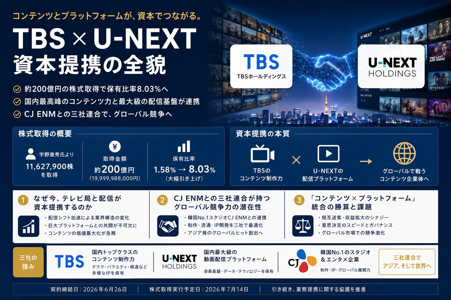 TBS・U-NEXT資本業務提携のイメージ