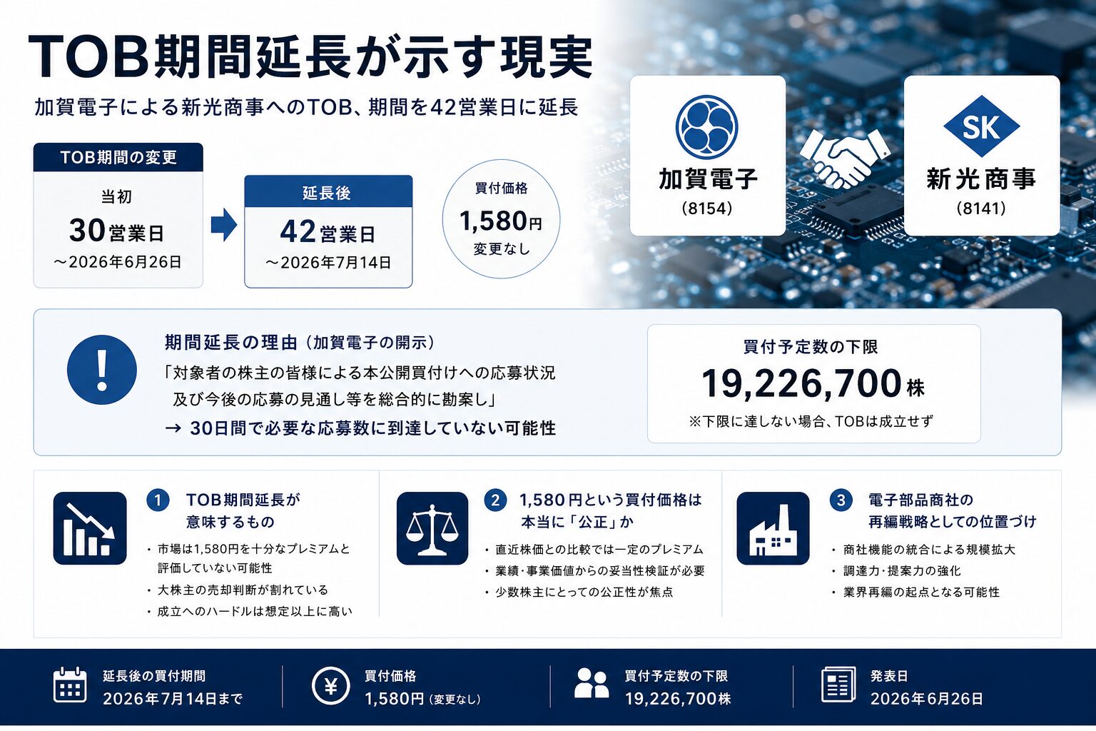 加賀電子による新光商事へのTOB期間延長を示すイメージ