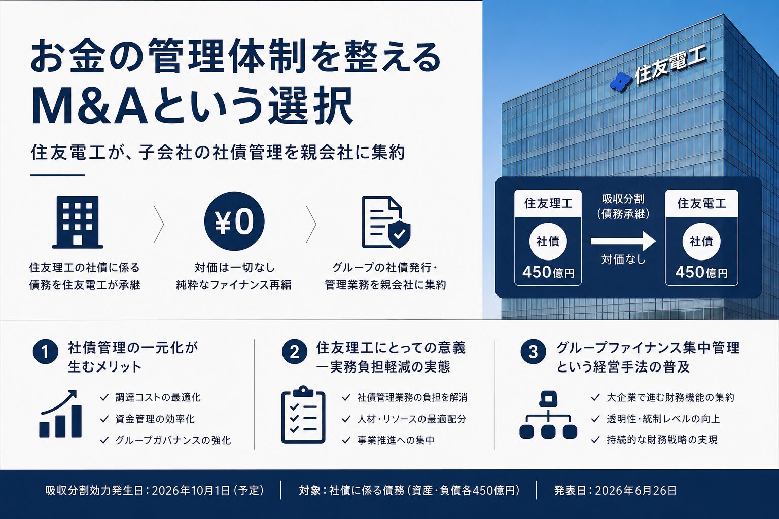 住友電工によるグループファイナンス再編のイメージ