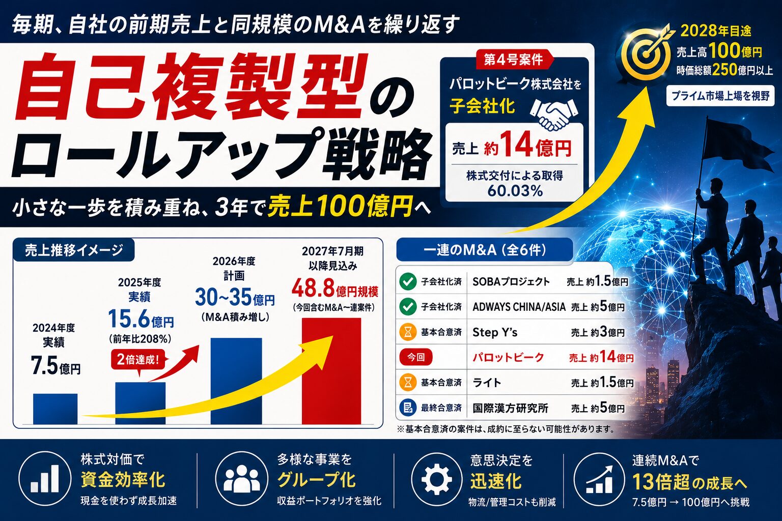 株式交付によるパロットビーク子会社化のイメージ